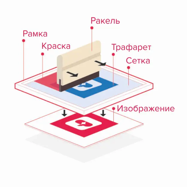 Нанесение шелкографии на ткань