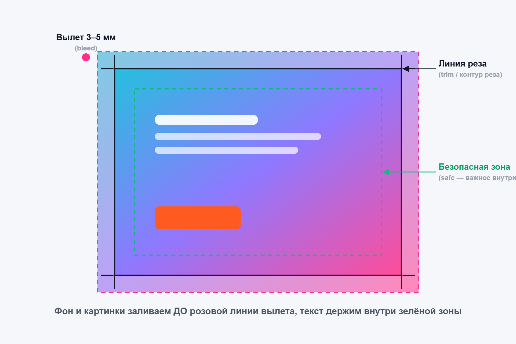 Что такое вылеты в макете — схема: линия реза, вылет 3-5 мм и безопасная зона