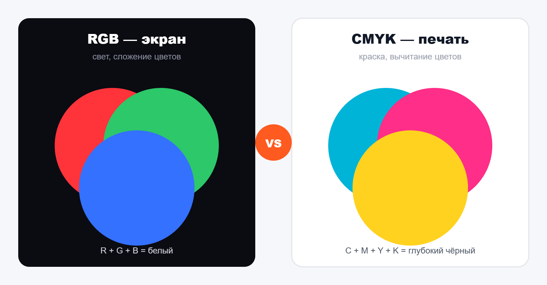 CMYK или RGB для печати — разница цветовых моделей экрана и типографии